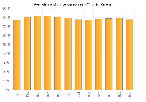 Kenema average temperature chart (Fahrenheit)