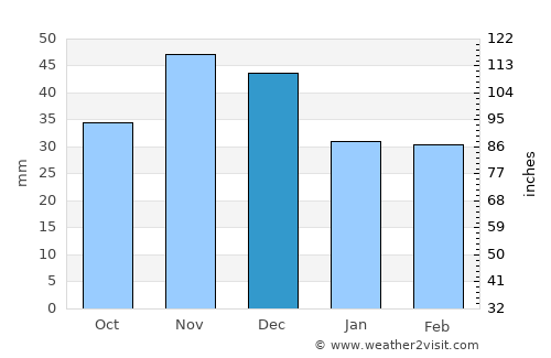 Kengyel average rain in December