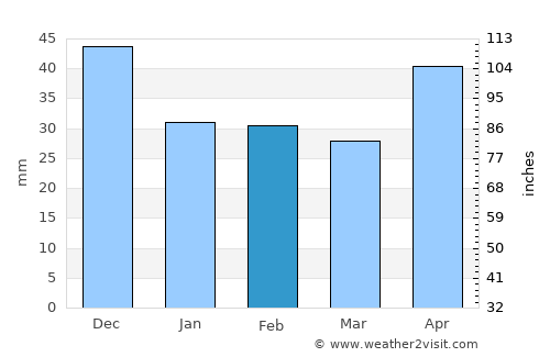 Kengyel average rain in February