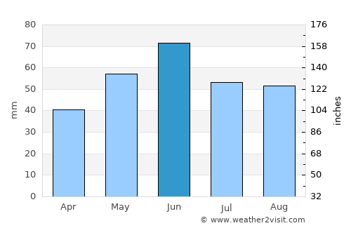 Kengyel average rain in June