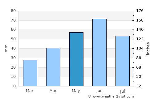 Kengyel average rain in May