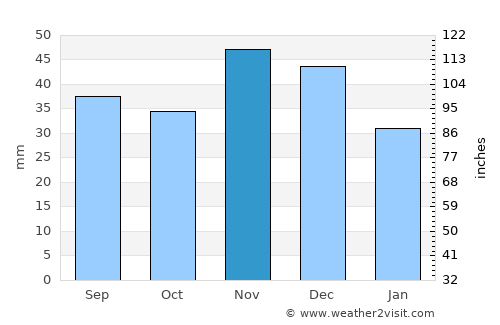 Kengyel average rain in November