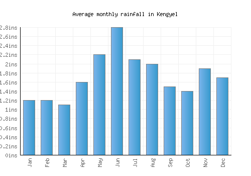 Kengyel monthly rainfall chart (inches)