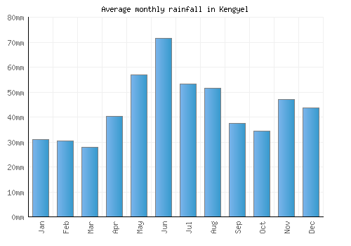 Kengyel monthly rainfall chart (mm)