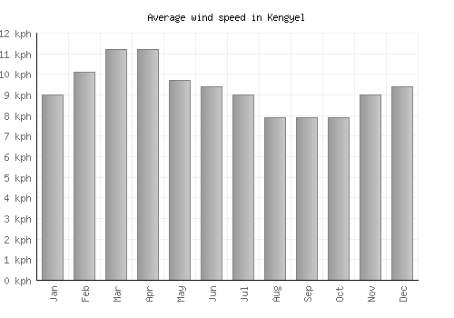 Kengyel average winspeed by month (km/h)