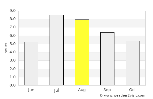 Kengyuan average rain in August