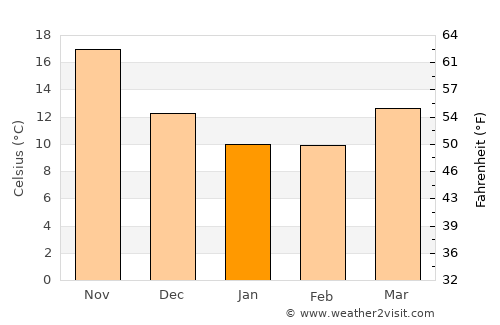 Kengyuan average temperature in January