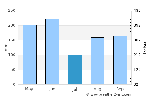 Kengyuan average rain in July