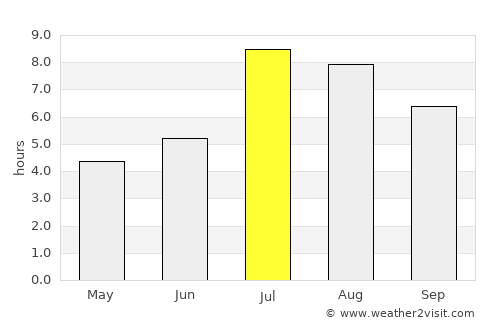 Kengyuan average rain in July