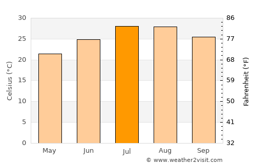 Kengyuan average temperature in July
