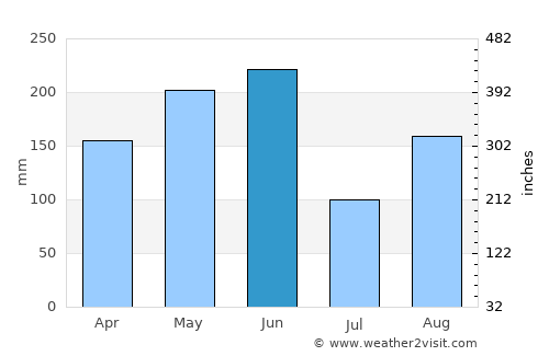 Kengyuan average rain in June