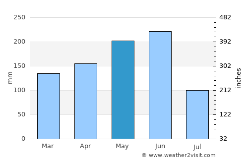 Kengyuan average rain in May