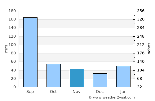 Kengyuan average rain in November