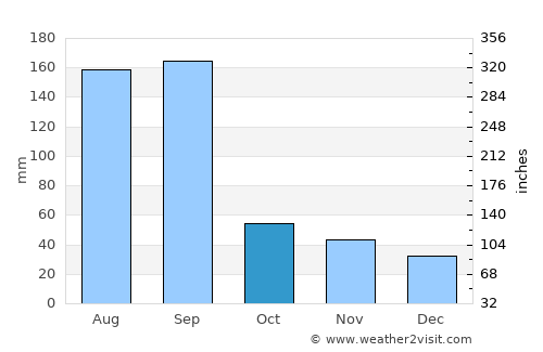 Kengyuan average rain in October