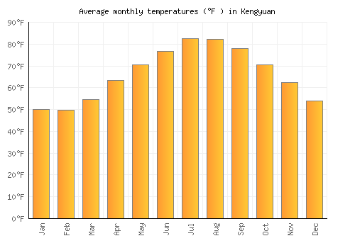 Kengyuan average temperature chart (Fahrenheit)