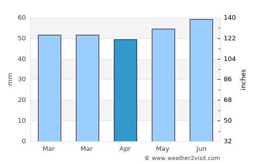 Kenilworth average rain in April