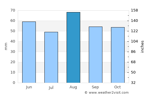 Kenilworth average rain in August