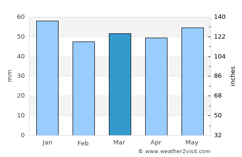 Kenilworth average rain in March