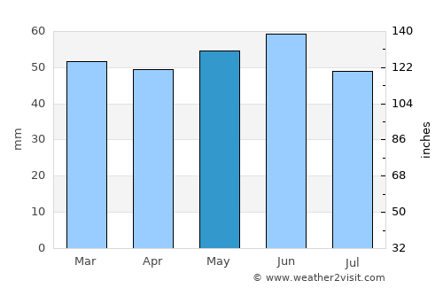 Kenilworth average rain in May