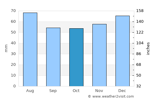 Kenilworth average rain in October