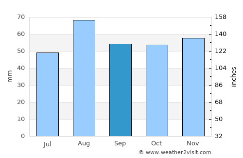 Kenilworth average rain in September
