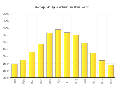 Kenilworth average daily sunshine chart