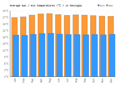 Keningau average minimum / maximum temperatures (Celsius)