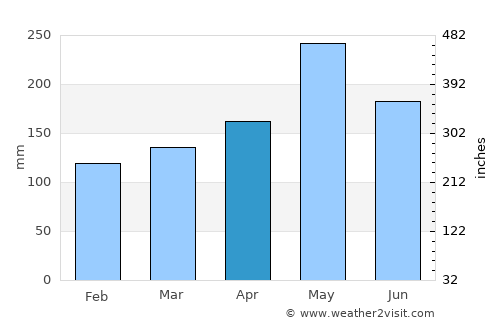 Keningau average rain in April