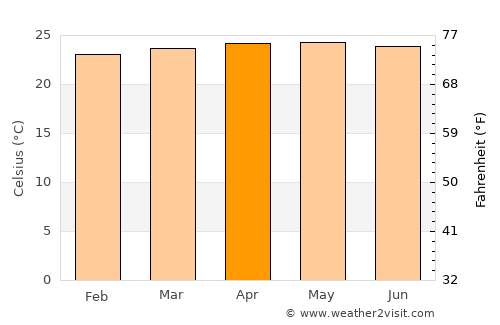 Keningau average temperature in April