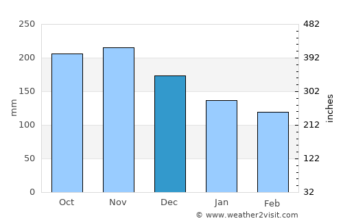 Keningau average rain in December