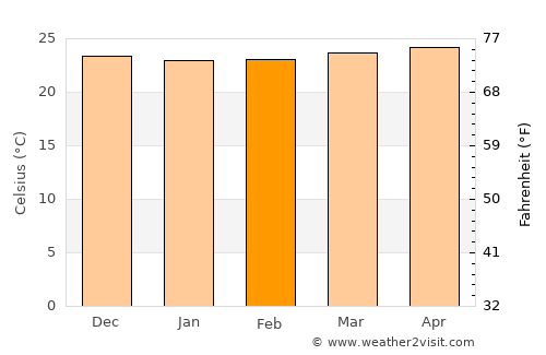 Keningau average temperature in February
