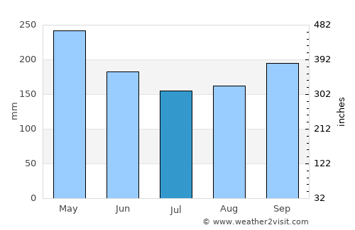 Keningau average rain in July