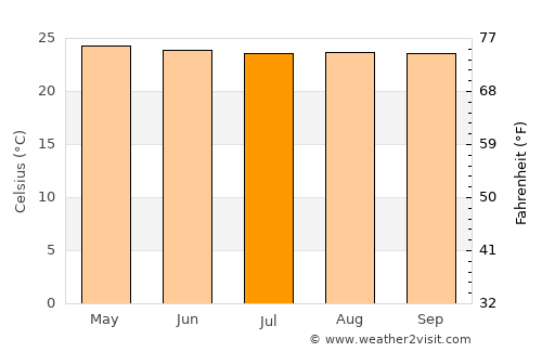 Keningau average temperature in July