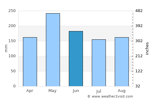 Keningau average rain in June