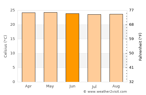 Keningau average temperature in June