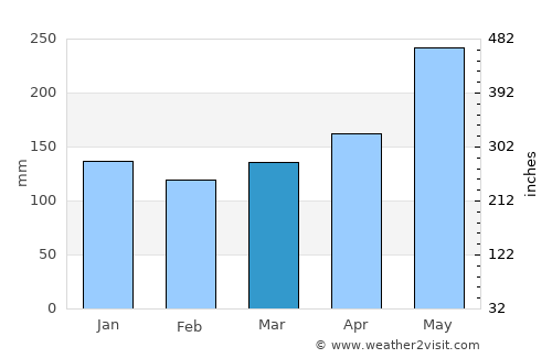 Keningau average rain in March