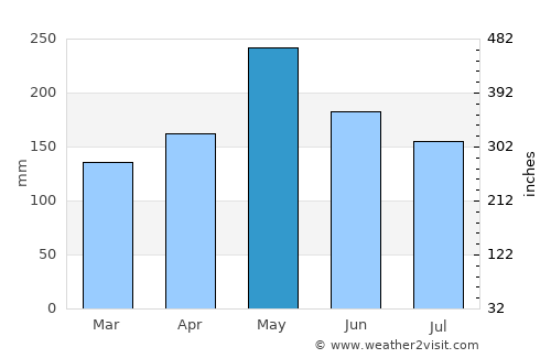 Keningau average rain in May