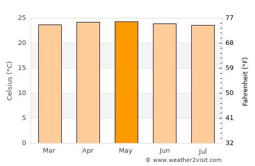 Keningau average temperature in May