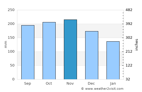 Keningau average rain in November