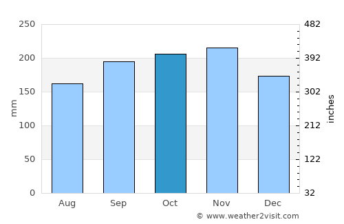 Keningau average rain in October