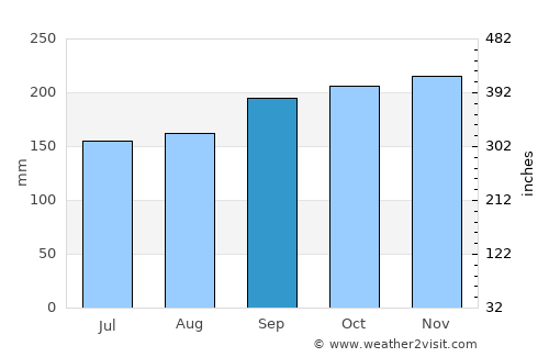 Keningau average rain in September
