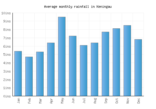 Keningau monthly rainfall chart (inches)