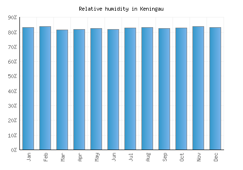 Keningau relative humidity averages