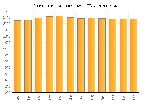 Keningau average temperature chart (Celsius)
