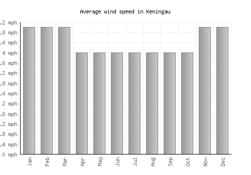 Keningau average winspeed by month (mph)