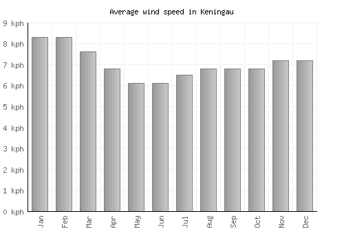 Keningau average winspeed by month (km/h)