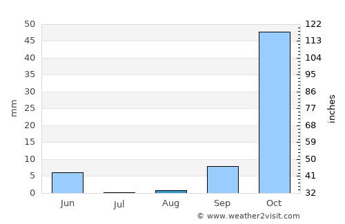 Kenitra average rain in August