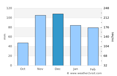 Kenitra average rain in December