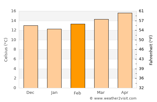 Kenitra average temperature in February