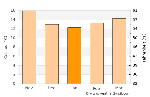Kenitra average temperature in January